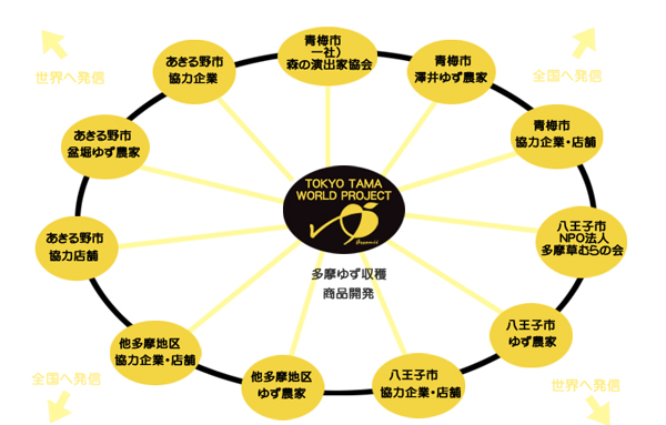 東京多摩国際プロジェクト組織図