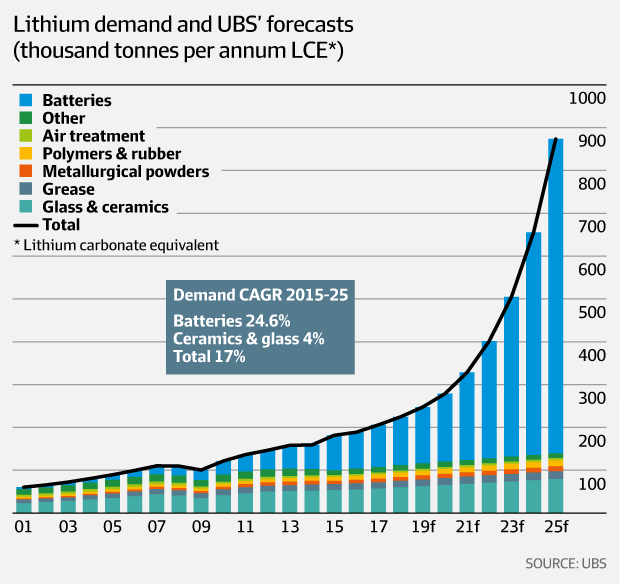 Lithium price forecast — average cost over the
